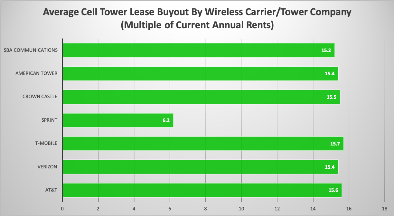 Cell Tower Lease Buyout & Lump Sum Payment Discover The Real Value Of